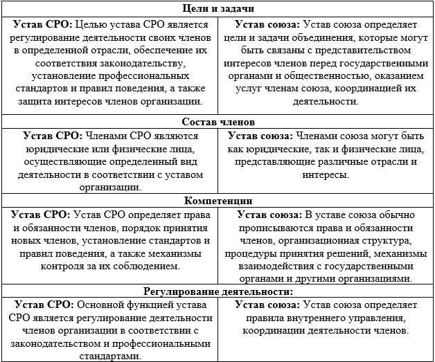 таблица: сравнение уставов