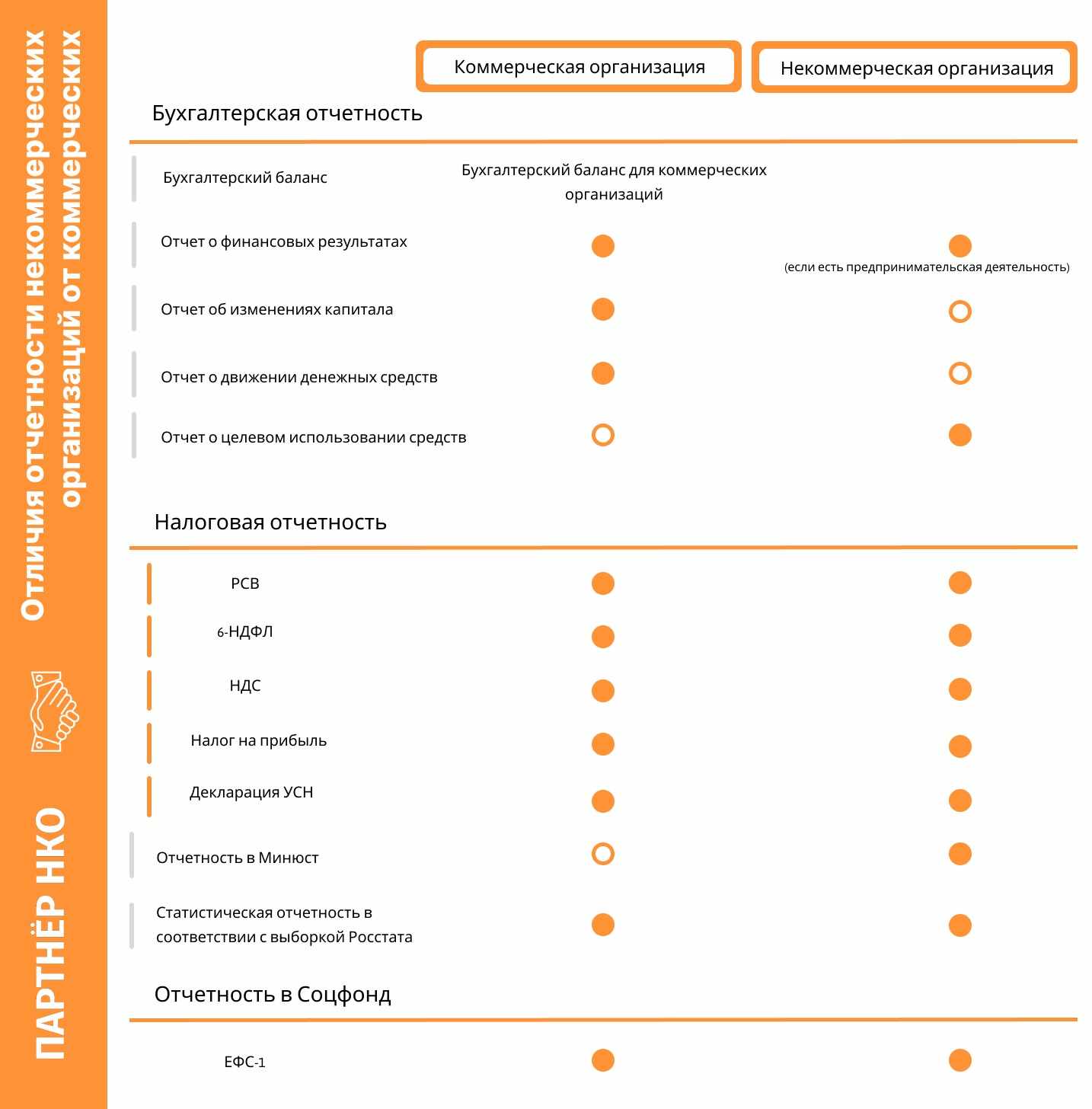 Отличия отчетности некоммерческих организаций от коммерческих