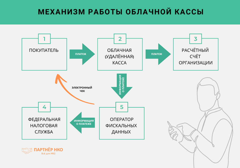 Облачная касса схема