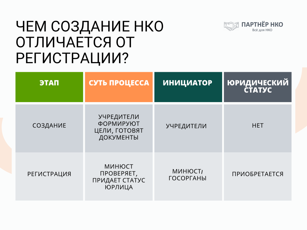 Создание и регистрация НКО