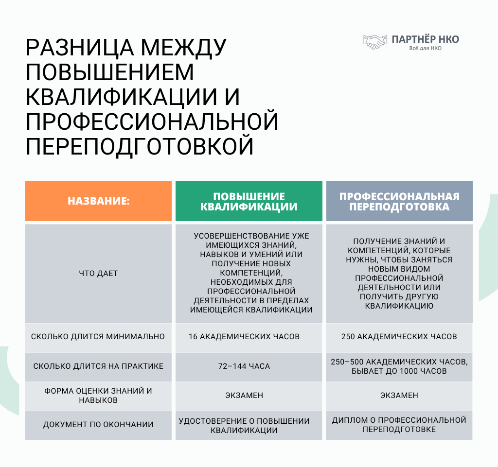 Повышение квалификации и переподготовка