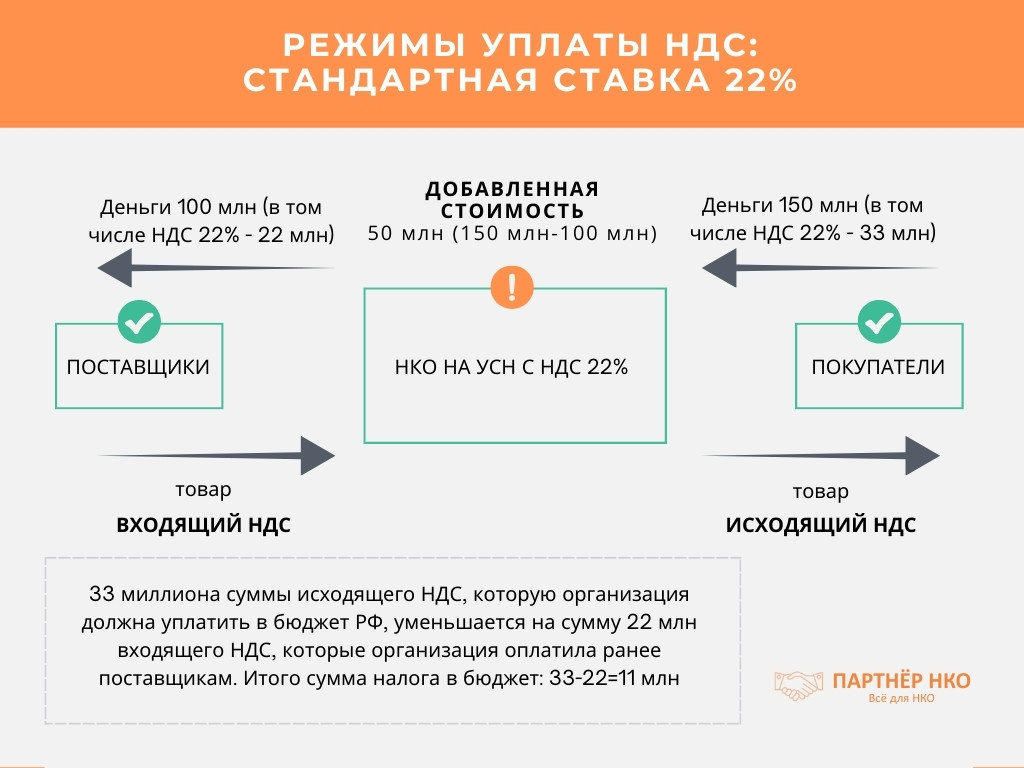 НДС 22%