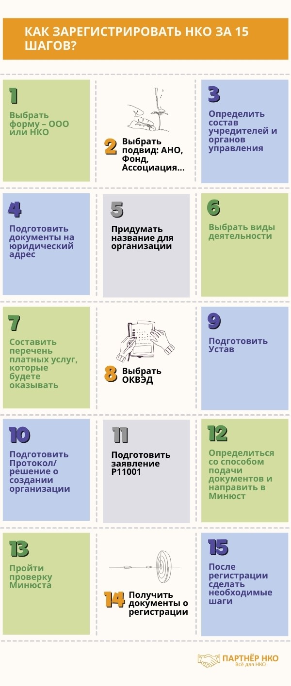 Регистрация НКО